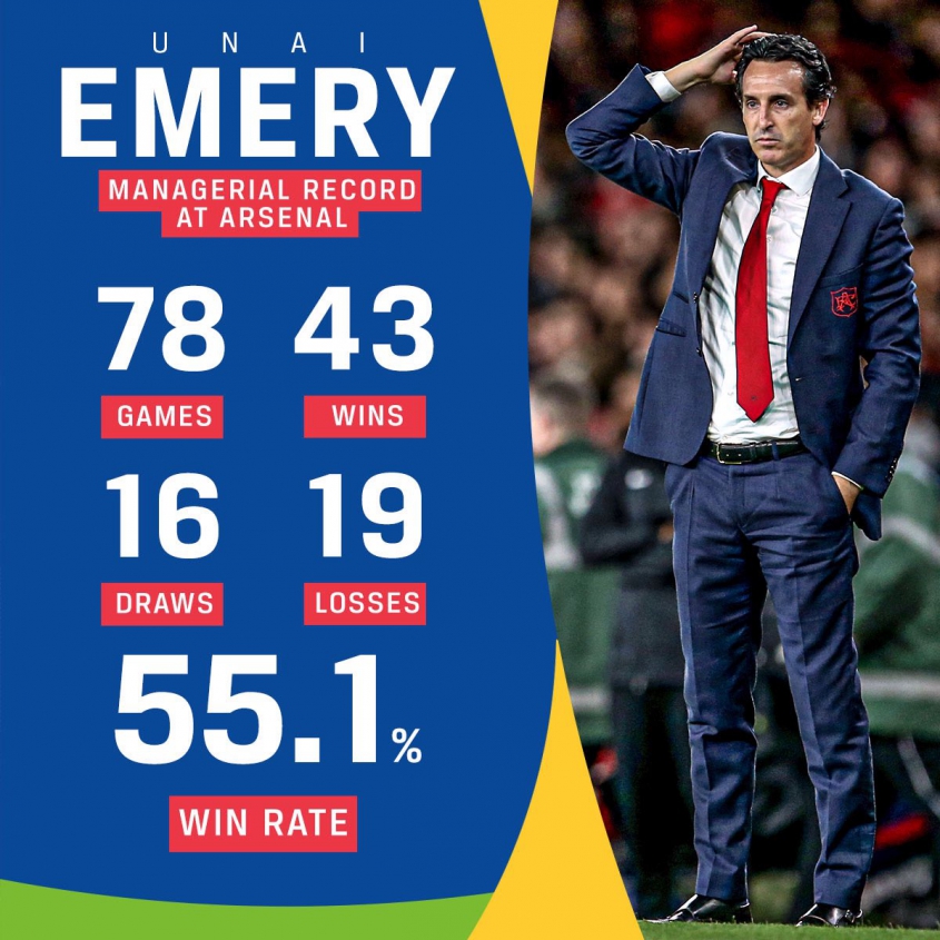 BILANS Arsenalu pod wodzą Unaia Emery'ego!